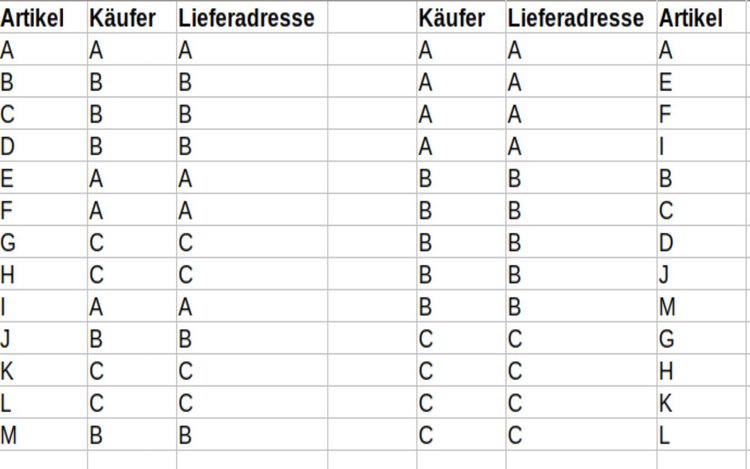 Relationale Datenbanken modellieren am Praxisbeispiel „Webshop“